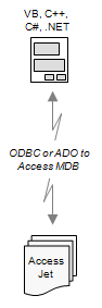 Standalone MS Access Application